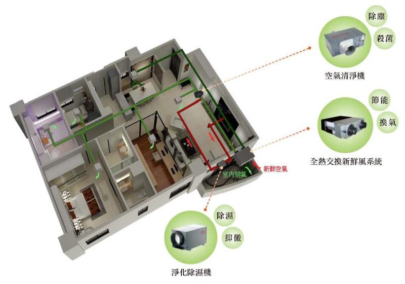 翁來水之藝,全熱式交換新掀風系統
